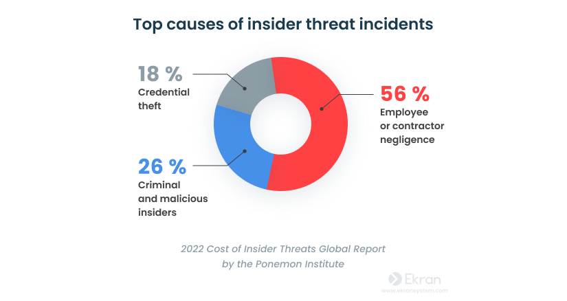 Top causes of insider threat incidents report.