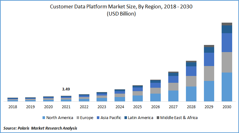 Customer data platform market size, by region, 2018-2030 chart.