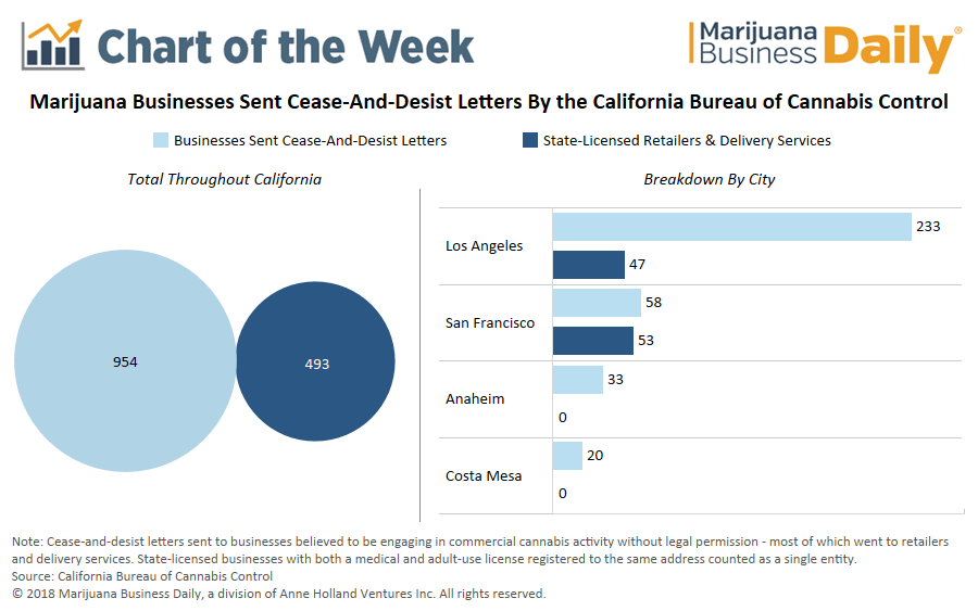 A chart provides a breakdown of California marijuana companies that got cease and desist letters.