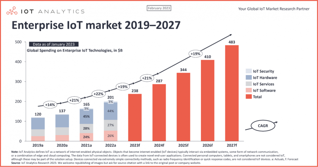 Enterprise IoT market 2019-2027 chart.
