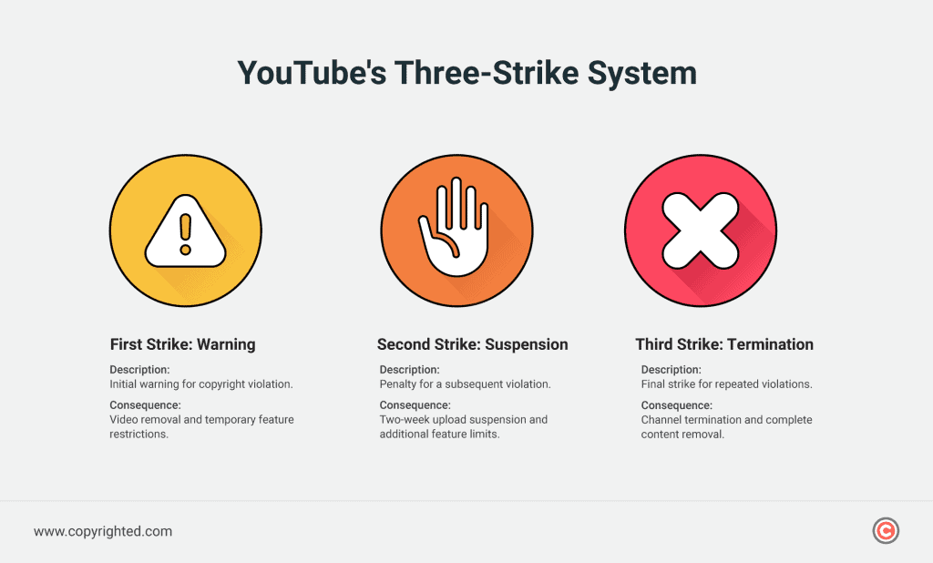 An infographic visually outlines YouTube's three-strike system, providing an overview of the policy and consequences for content creators.