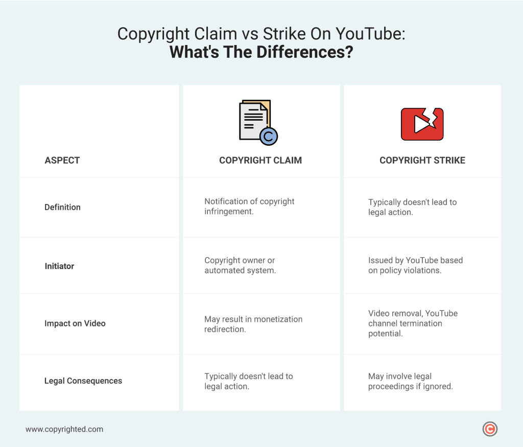 Infographic on the difference between copyright claim vs strike on Youtube.