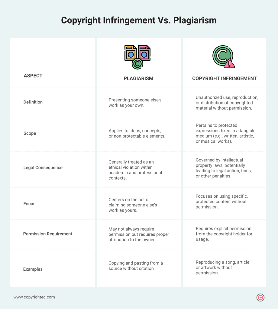 Comparison table of copyright infringement vs plagiarism.