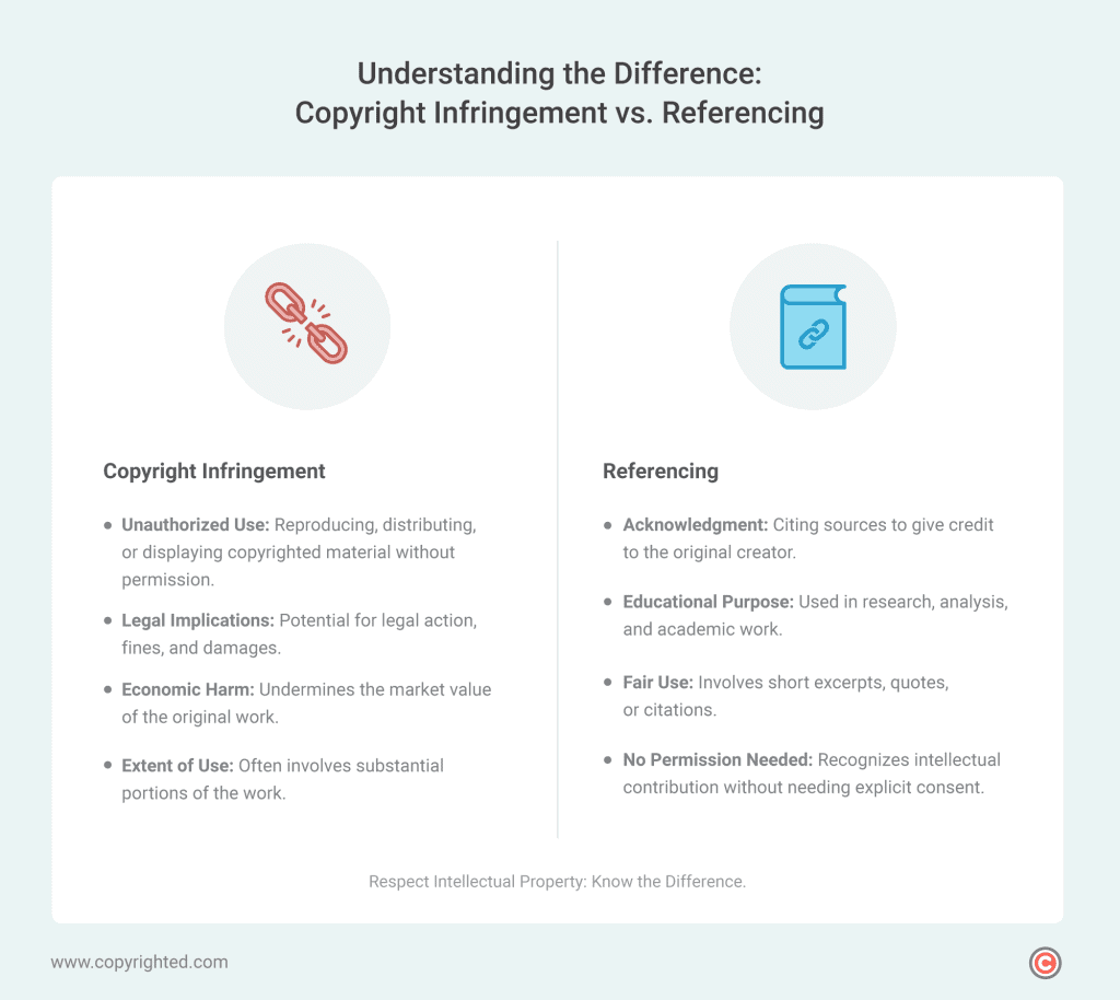 Infographic about the difference of copyright infringement vs referencing.