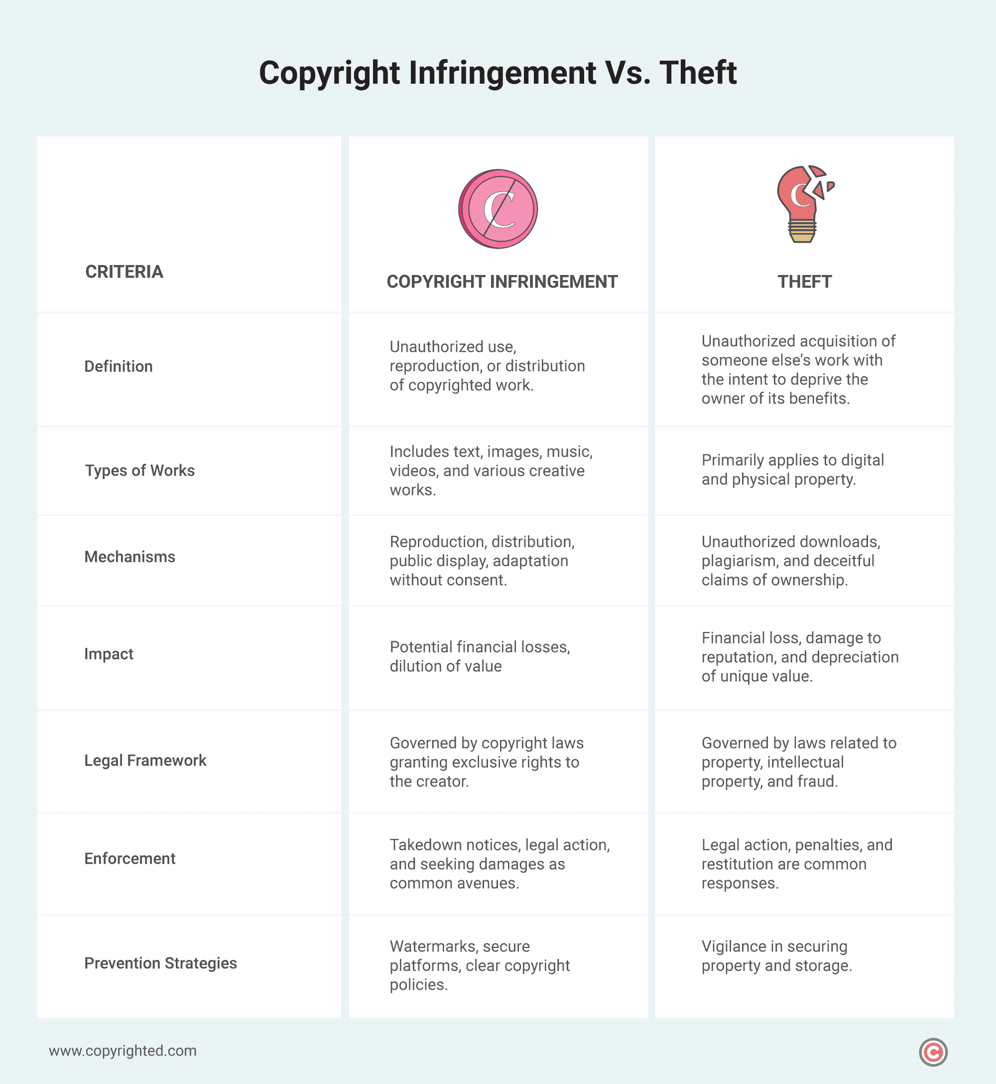 A comparison table simplifying the differences between copyright infringement and theft across seven criteria.