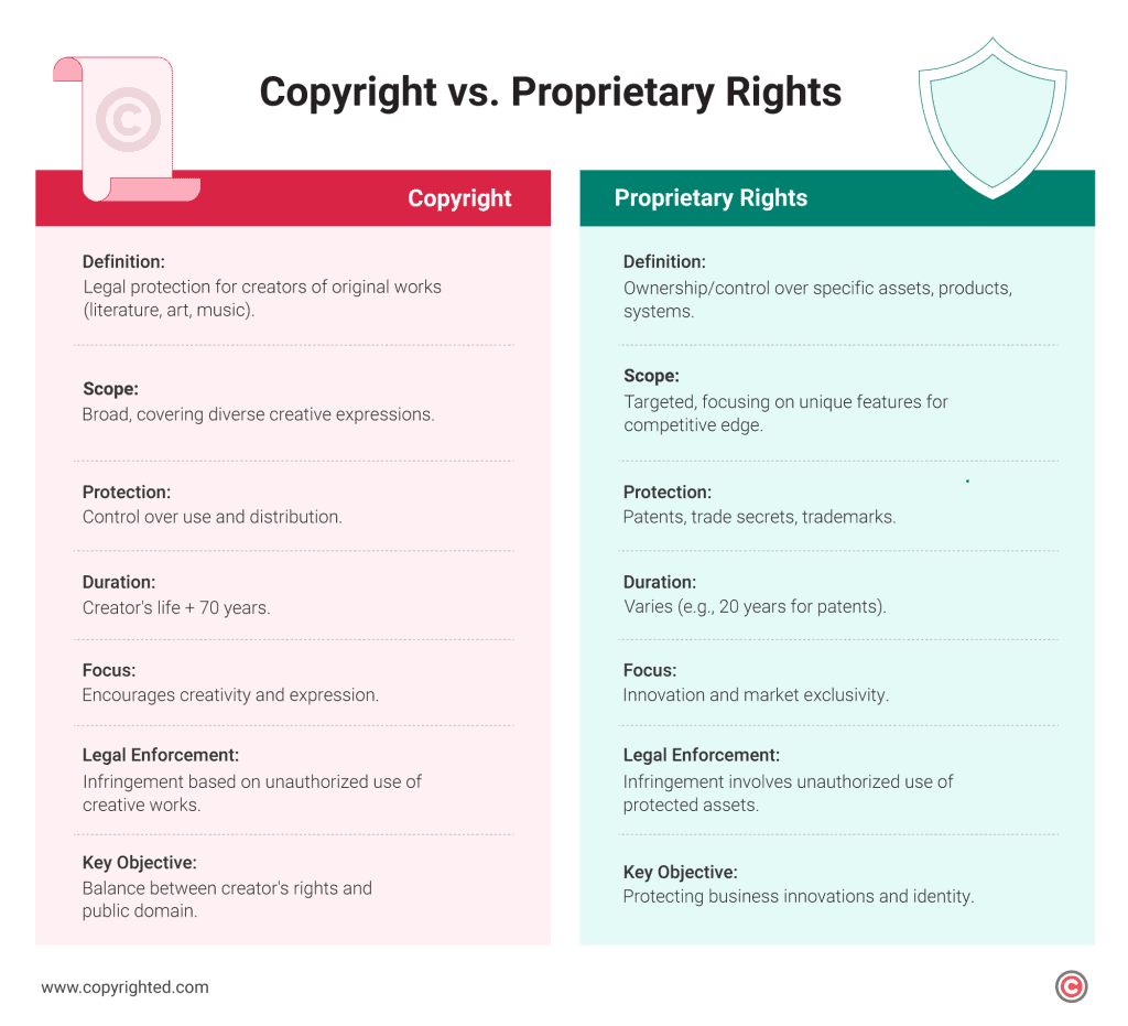 Infographic about the difference between copyright and proprietary rights.