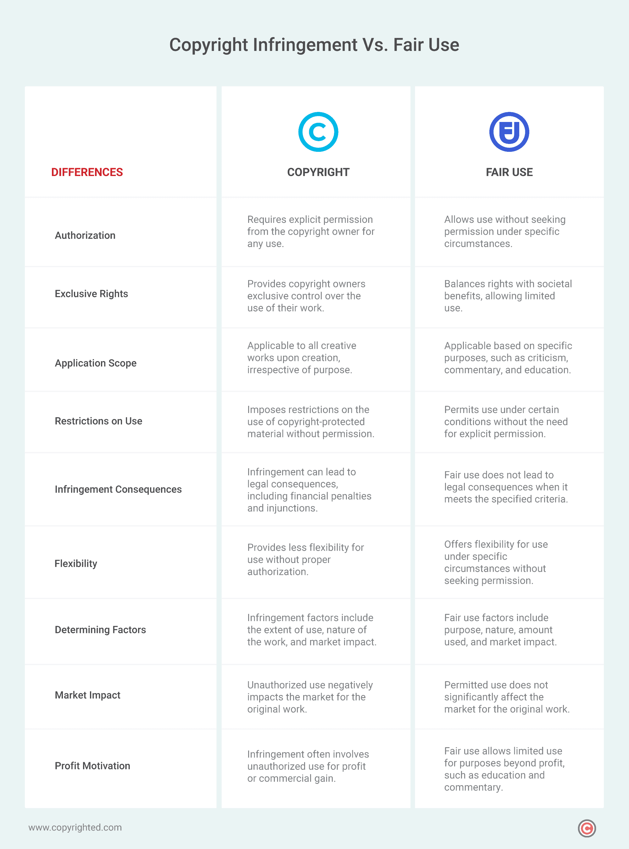 Differences of copyright infringement and fair use table.