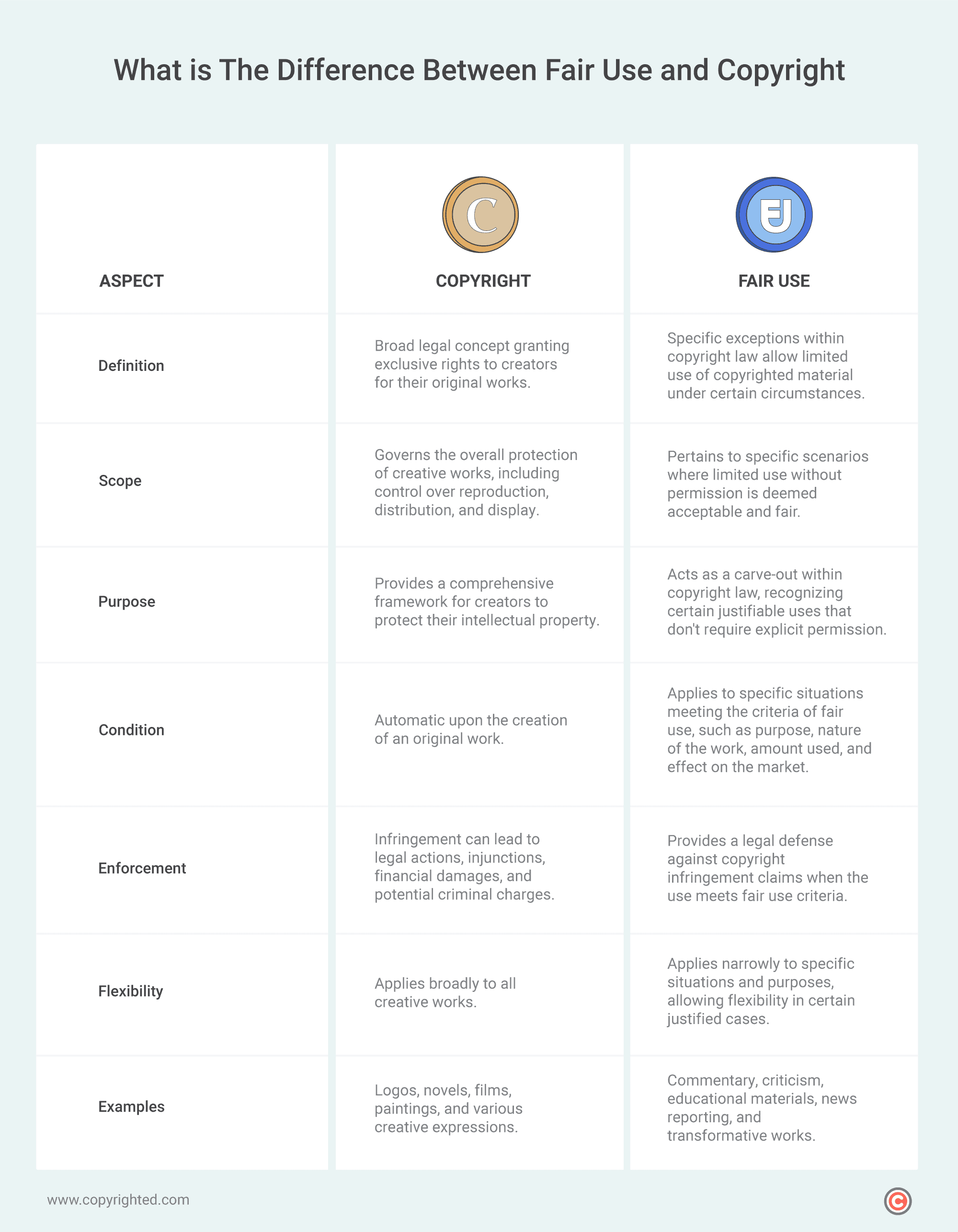 A comparison table highlighting various aspects distinguishing fair use from copyright, providing a concise overview of their key differences.