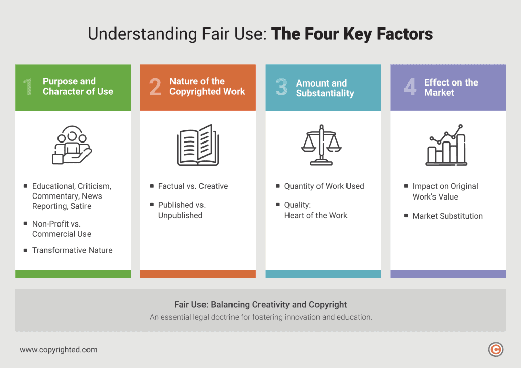 Infographic on the four factors of understanding fair use