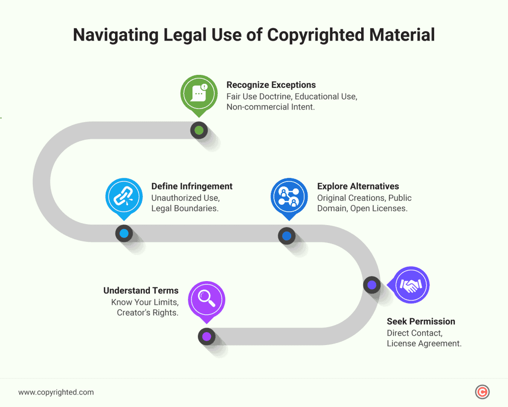 Infographic on navigating legal use of copyrighted material.