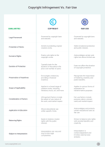 Copyright Infringement Vs Fair Use With Examples