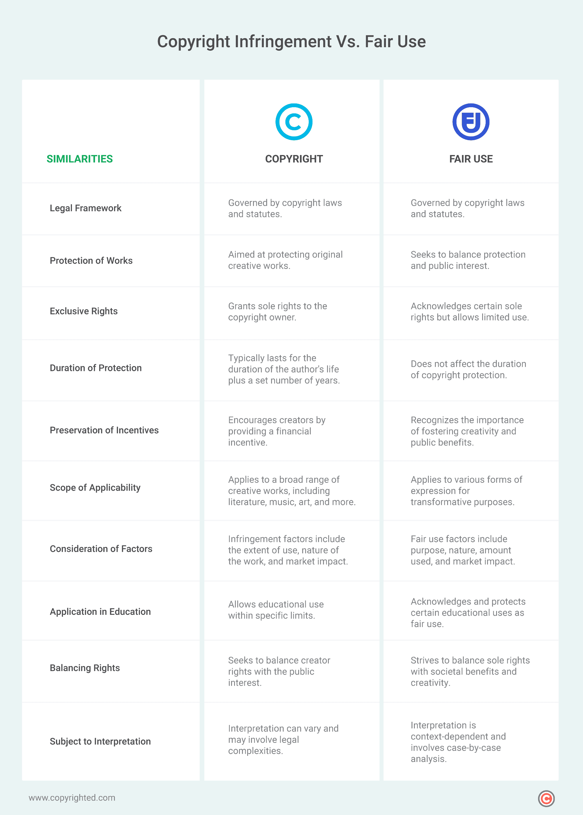 Similarities of copyright infringement and fair use table.