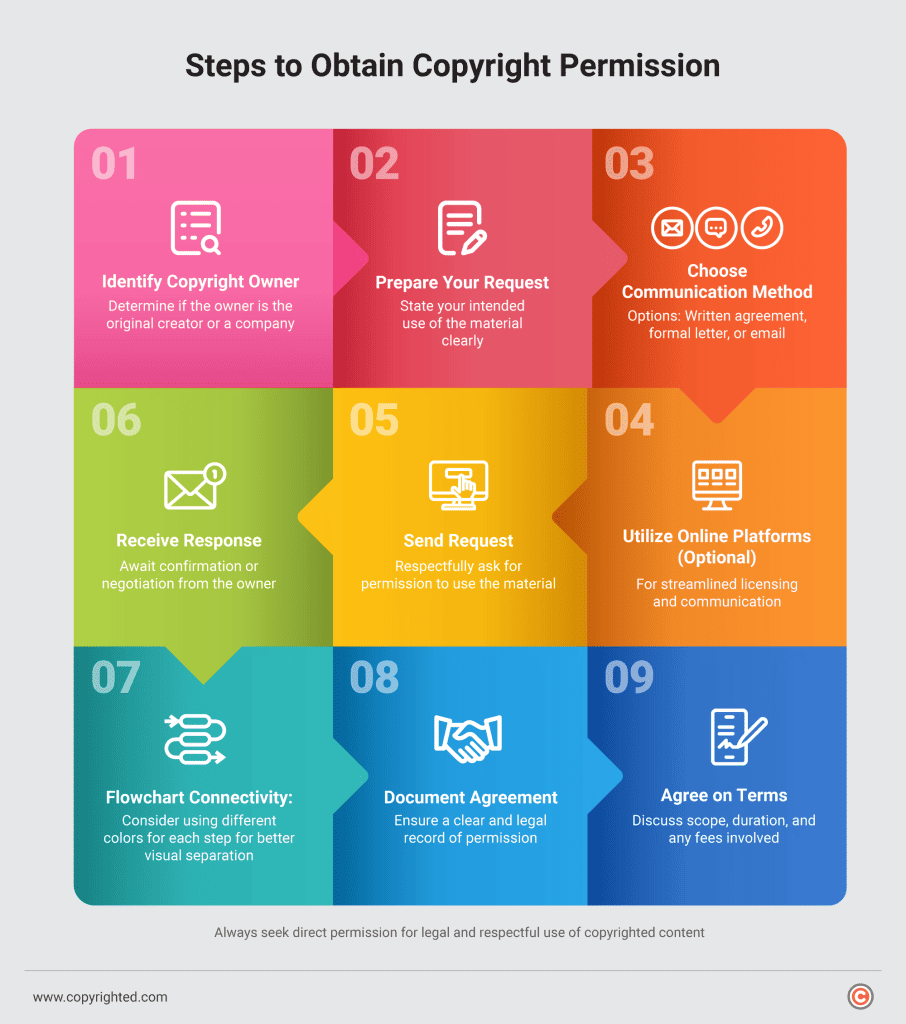 Infographic on steps to obtain copyright permission.