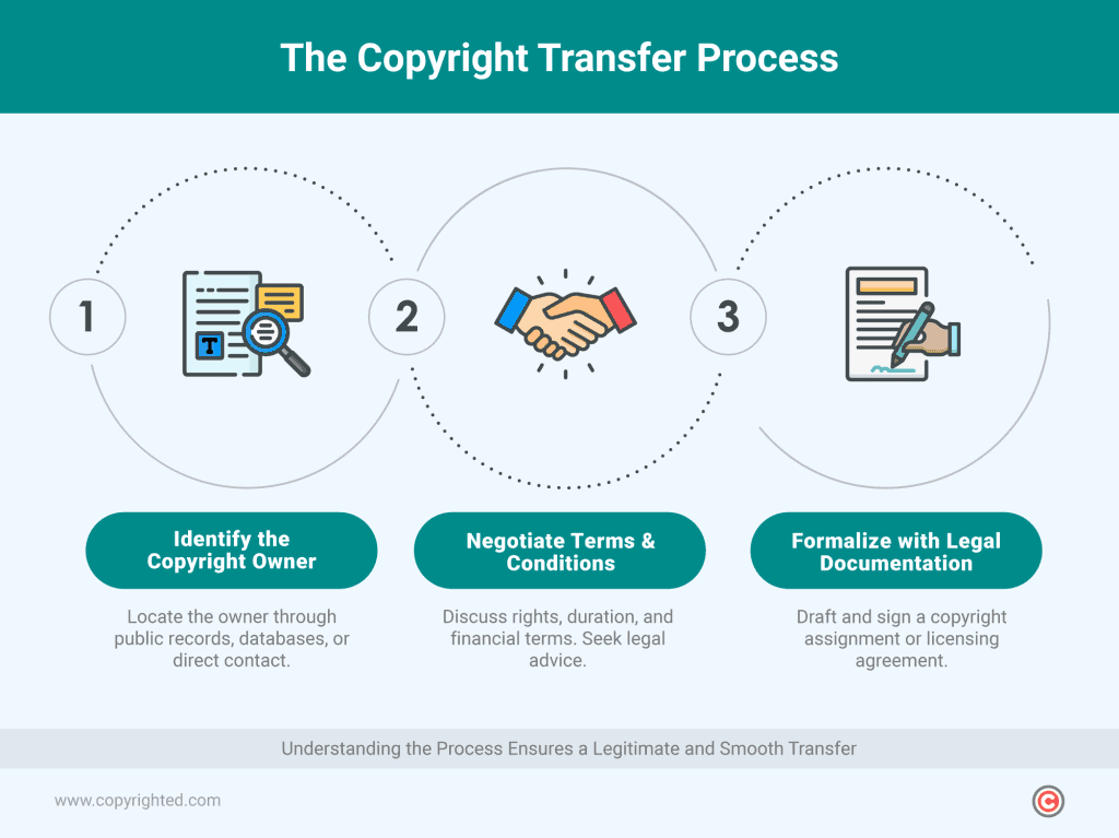 The copyright transfer process is showed in the infographic.
