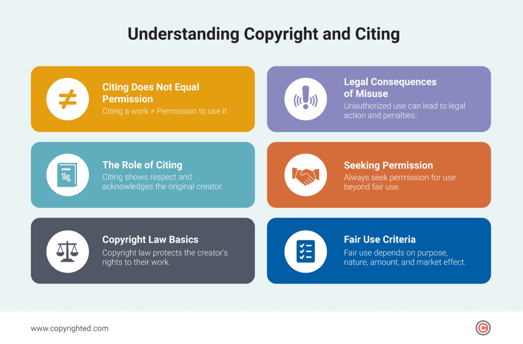 Infographic about understanding copyright and citing.
