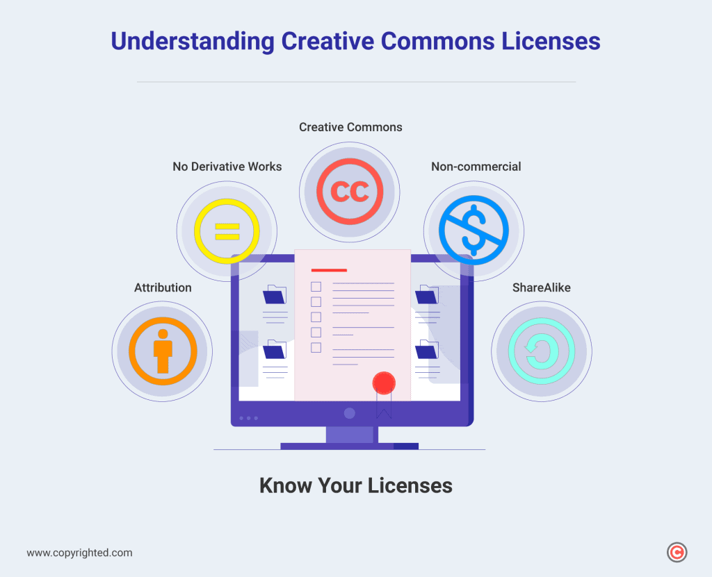 An overview of the various types of licenses within the Creative Commons framework.
