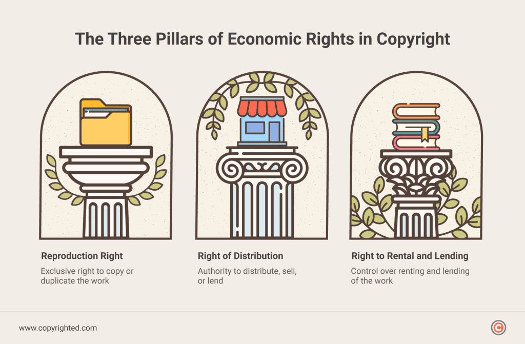 The image illustrates the pillars of economic rights in copyright, featuring the three aspects: reproduction right, right of distribution, and right to rental and lending.