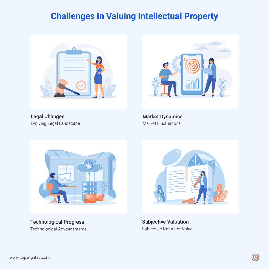 This infographic visually highlights four key challenges in valuing intellectual property focusing on legal challenges, market dynamics, technological progress, subjective valuation