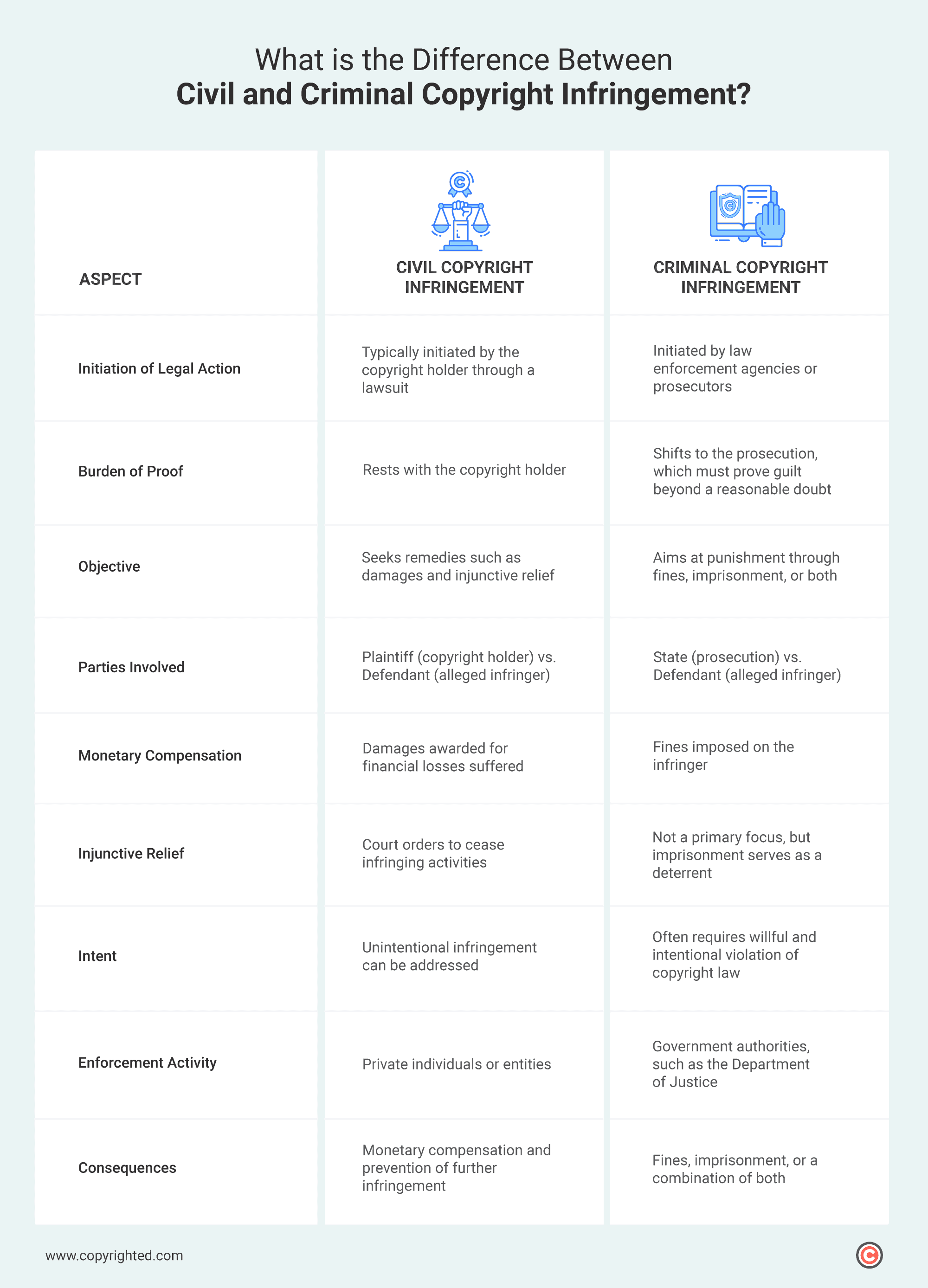 A comprehensive comparison table highlighting nine key aspects that distinguish civil and criminal copyright infringement.