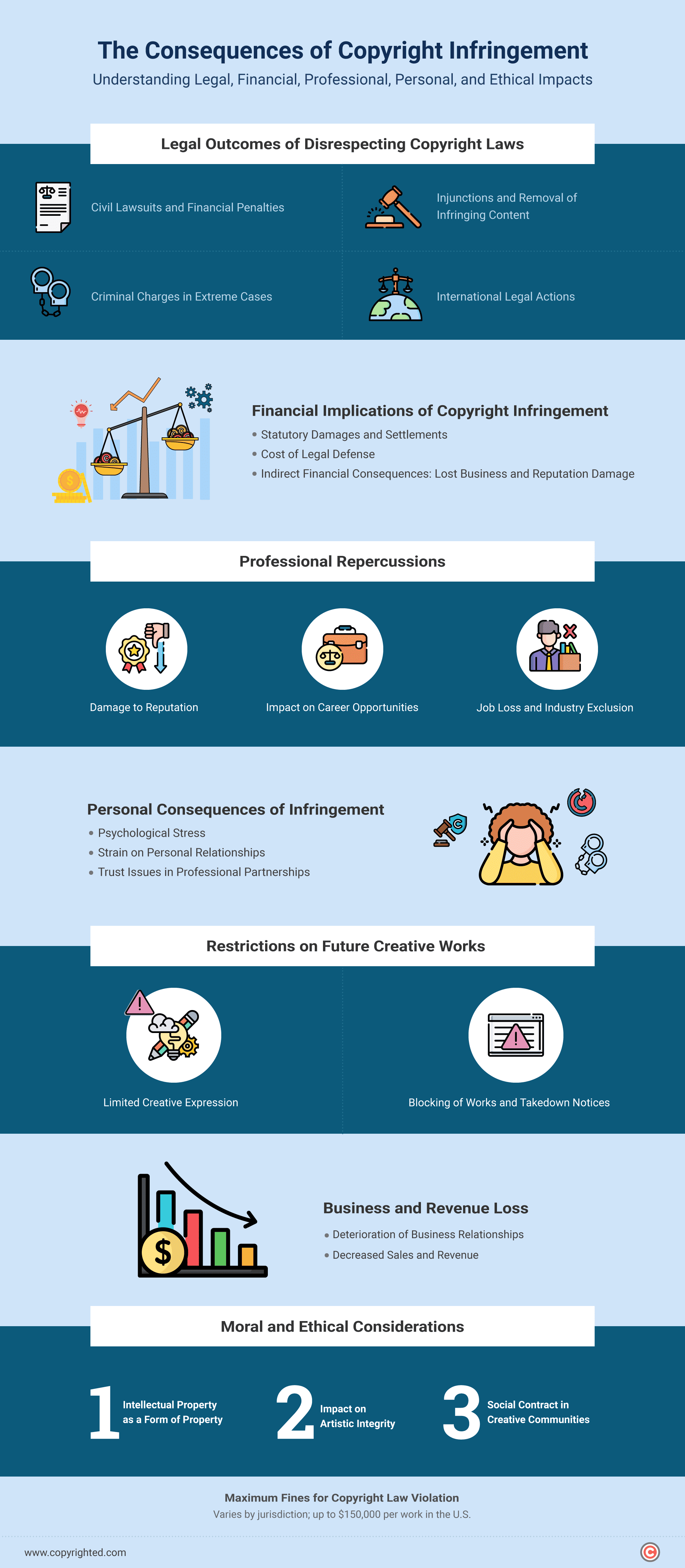 An infographic explaining the consequences of copyright infringement, covering legal, financial, professional, personal, and ethical impacts.