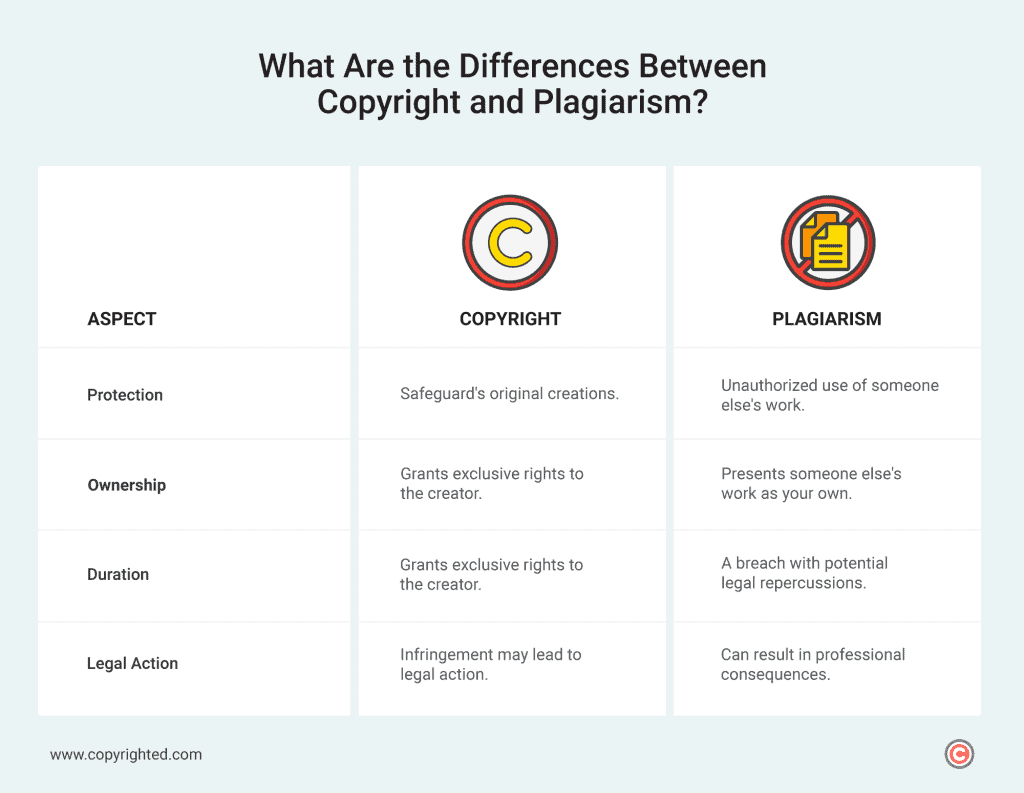 An infographic highlighting various aspects that differentiate copyright and plagiarism.