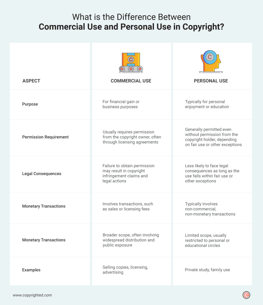 An infographic illustrating the difference between commercial use and personal use in copyright, highlighting 6 key aspects.
