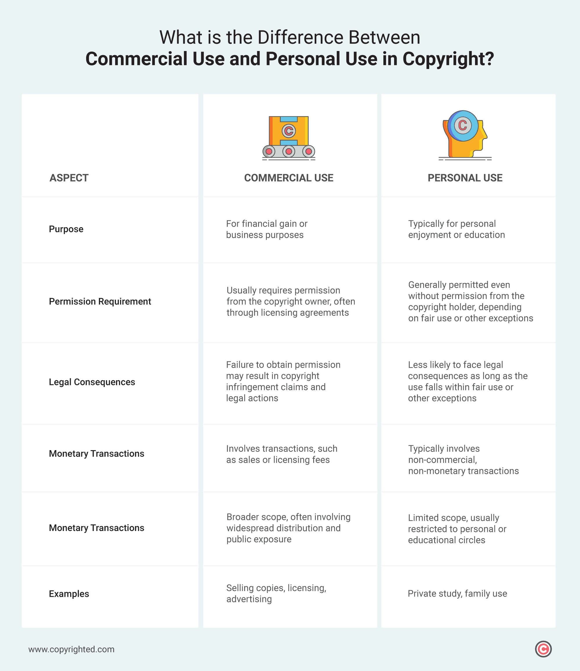 An infographic illustrating the difference between commercial use and personal use in copyright, highlighting 6 key aspects.