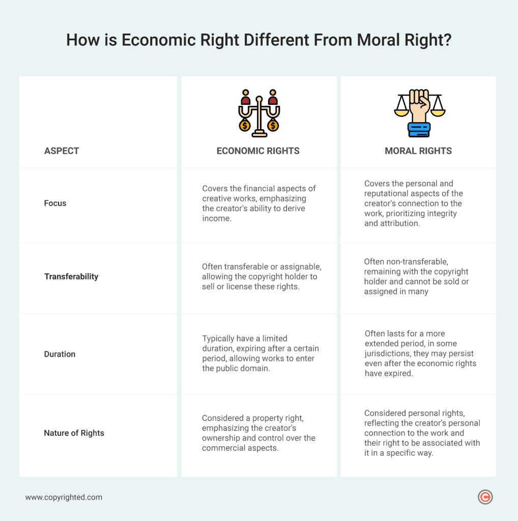 The comparison table outlines the difference between economic rights and moral rights across various aspects.