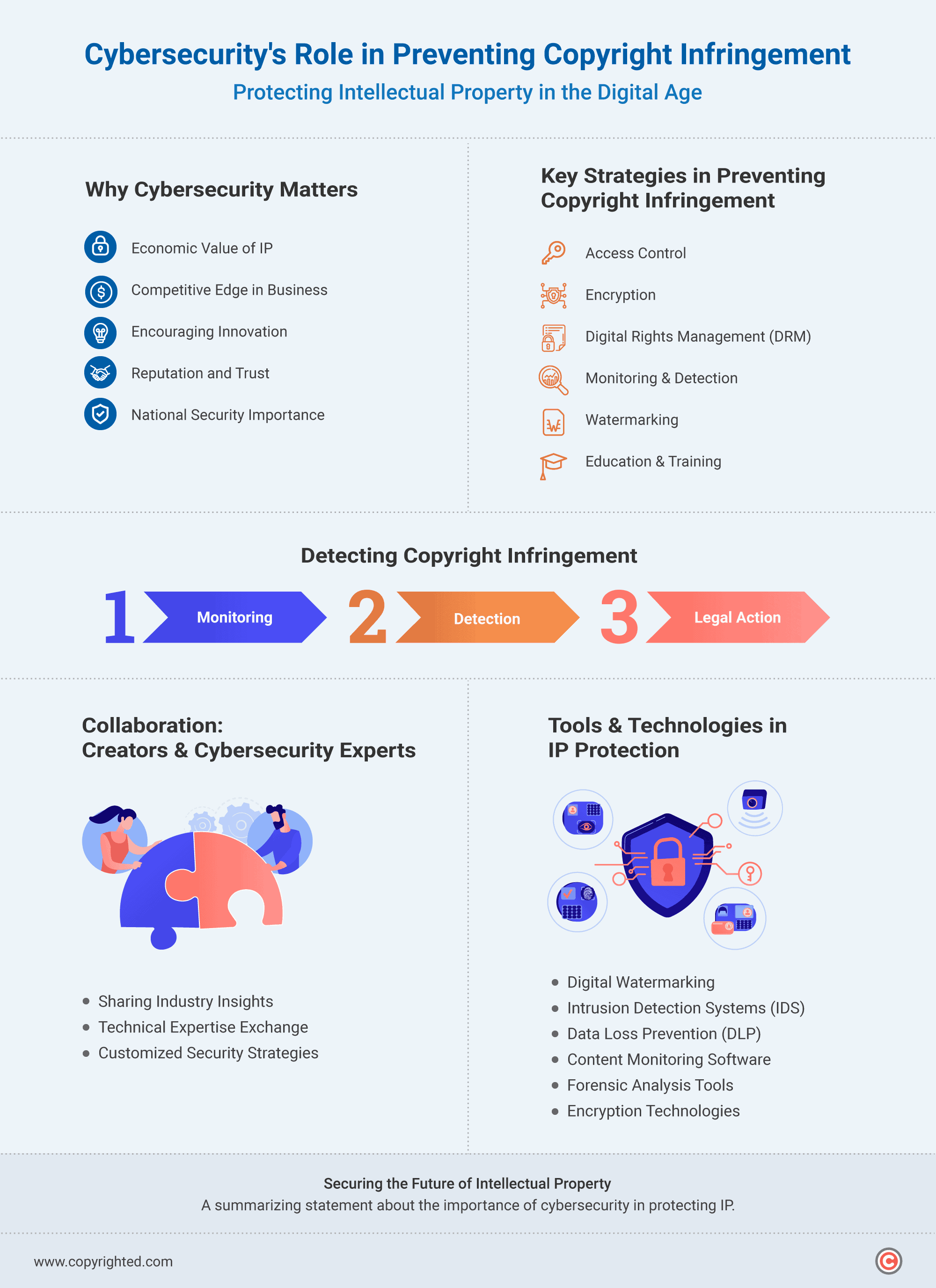 The infographic illustrates how cybersecurity safeguards against copyright infringement, ensuring the protection of digital content.