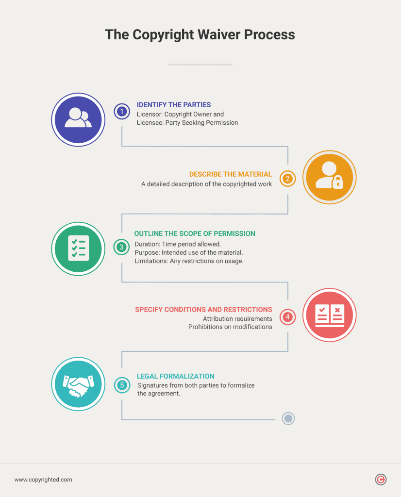 An infographic simplifying the copyright waiver process into 5 clear steps, guiding you through the seamless journey of securing and granting permissions effortlessly.