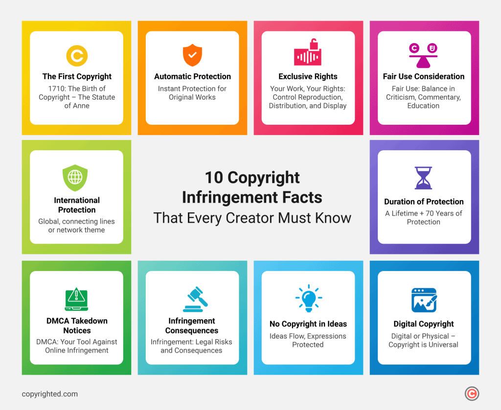 The image provides a concise overview of 10 copyright infringement facts, essential knowledge for every creator safeguarding their intellectual property.