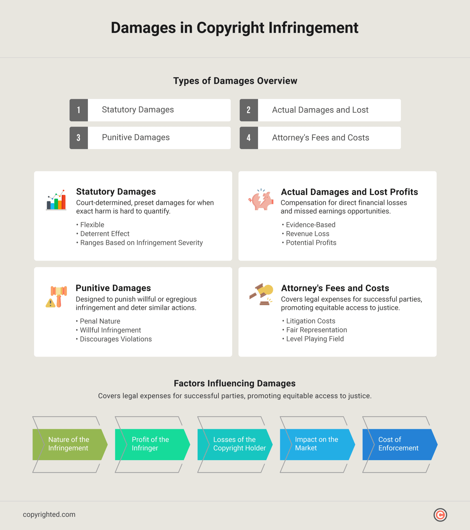 What Are The Damages of Copyright Infringement? Find Out!