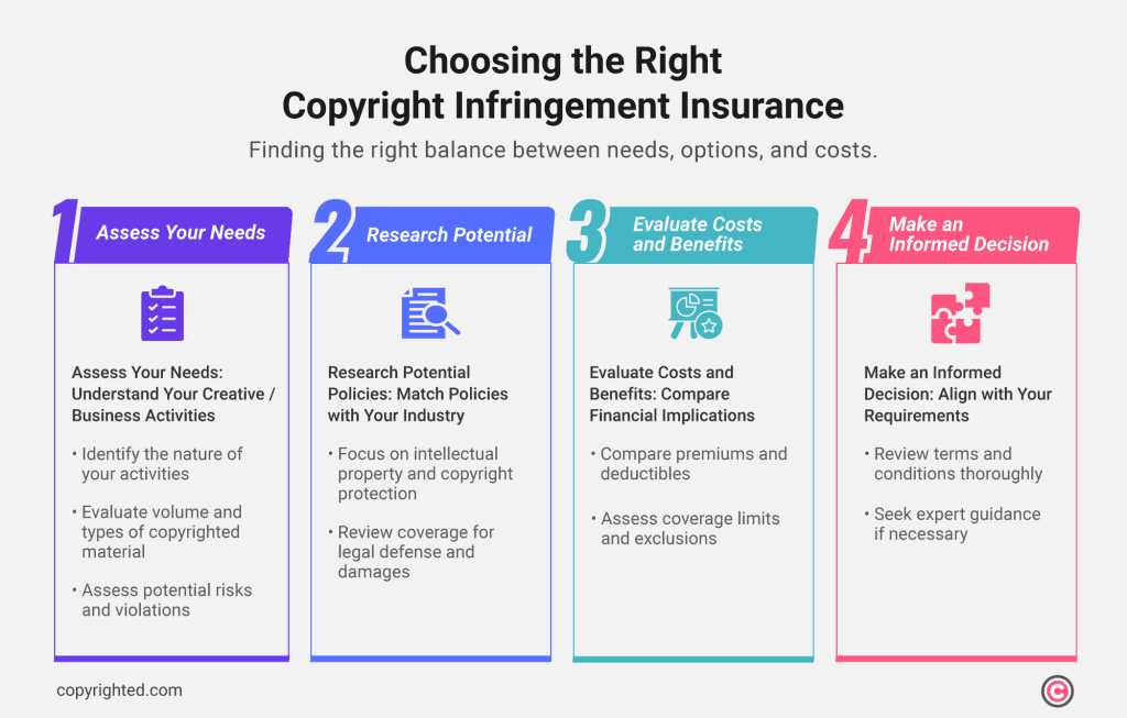 An infographic guiding the process of finding the ideal copyright infringement insurance by balancing specific needs, available options, and cost considerations.