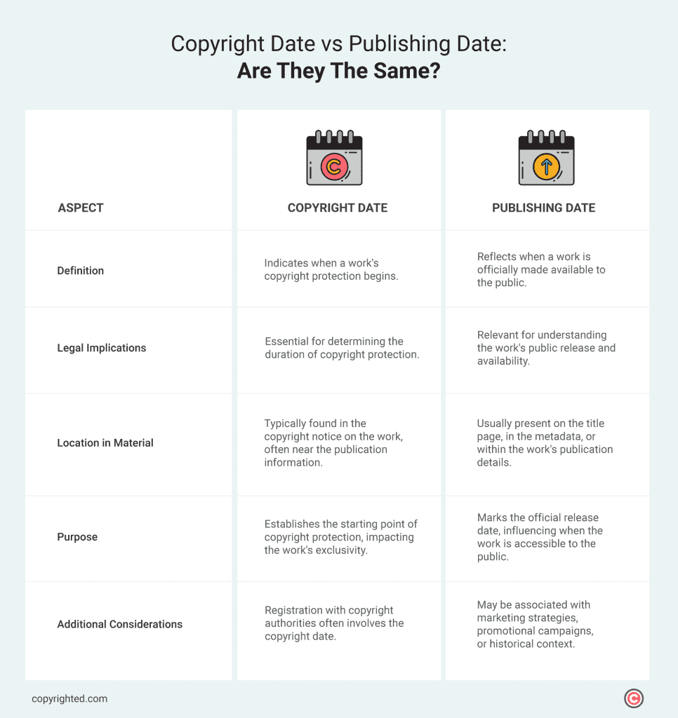 The comparison table shows the difference between copyright and publishing dates, exploring 5 aspects to determine their correspondence.