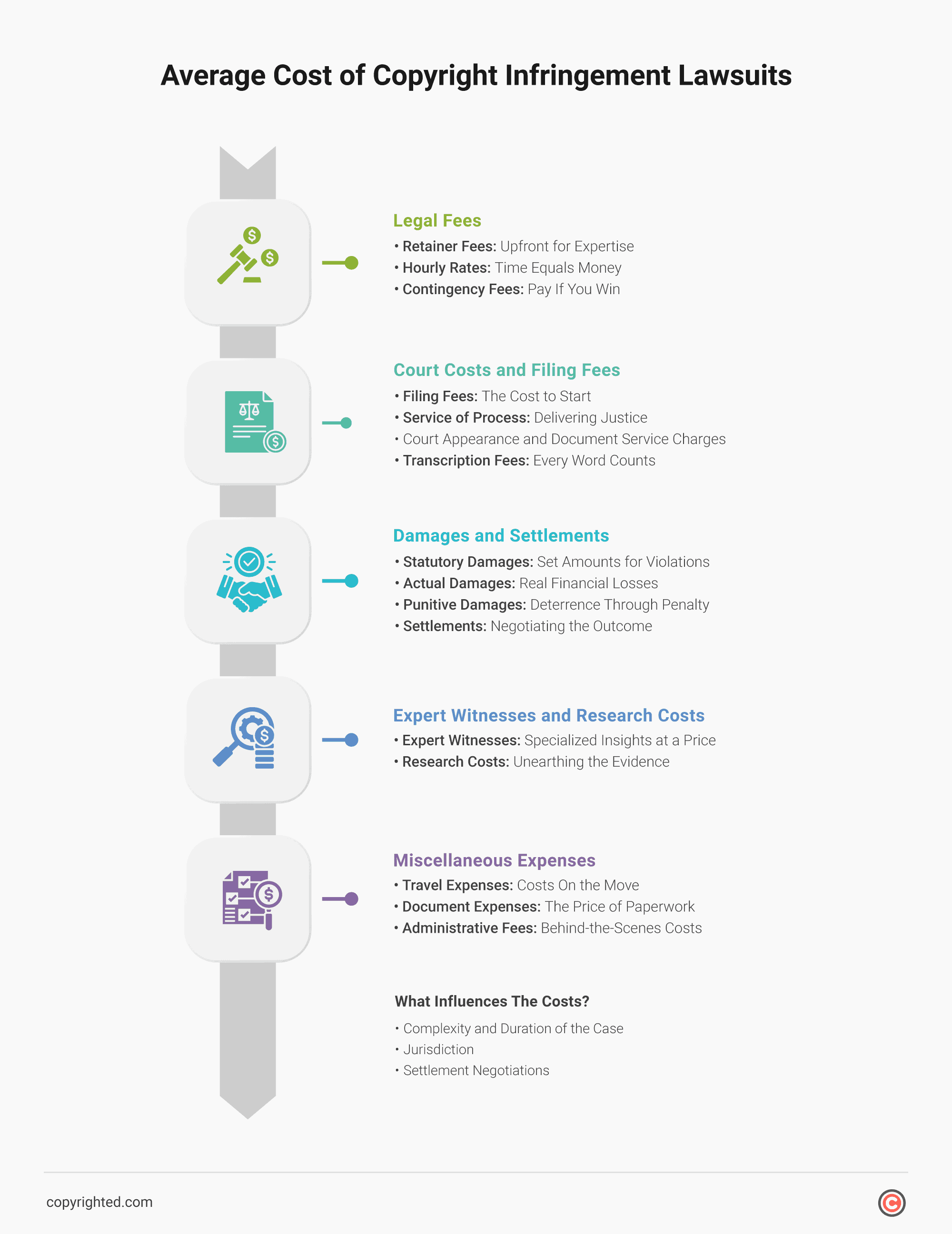 An infographic illustrating the comprehensive breakdown of expenses incurred in copyright infringement lawsuits.