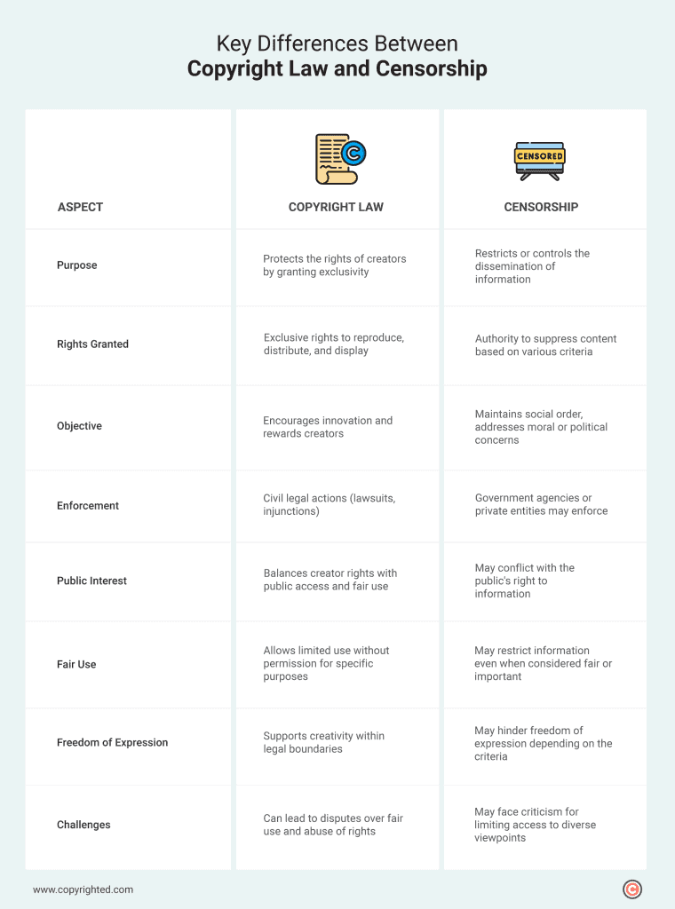 The table outlines the differences between copyright law and censorship across 8 aspects.