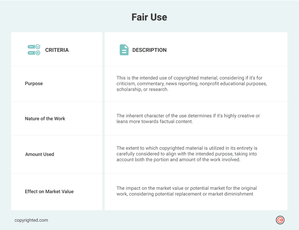 A table outlining fair use exceptions, detailing 4 criteria - purpose, nature of the work, amount used, and effect on market value - along with their descriptions.