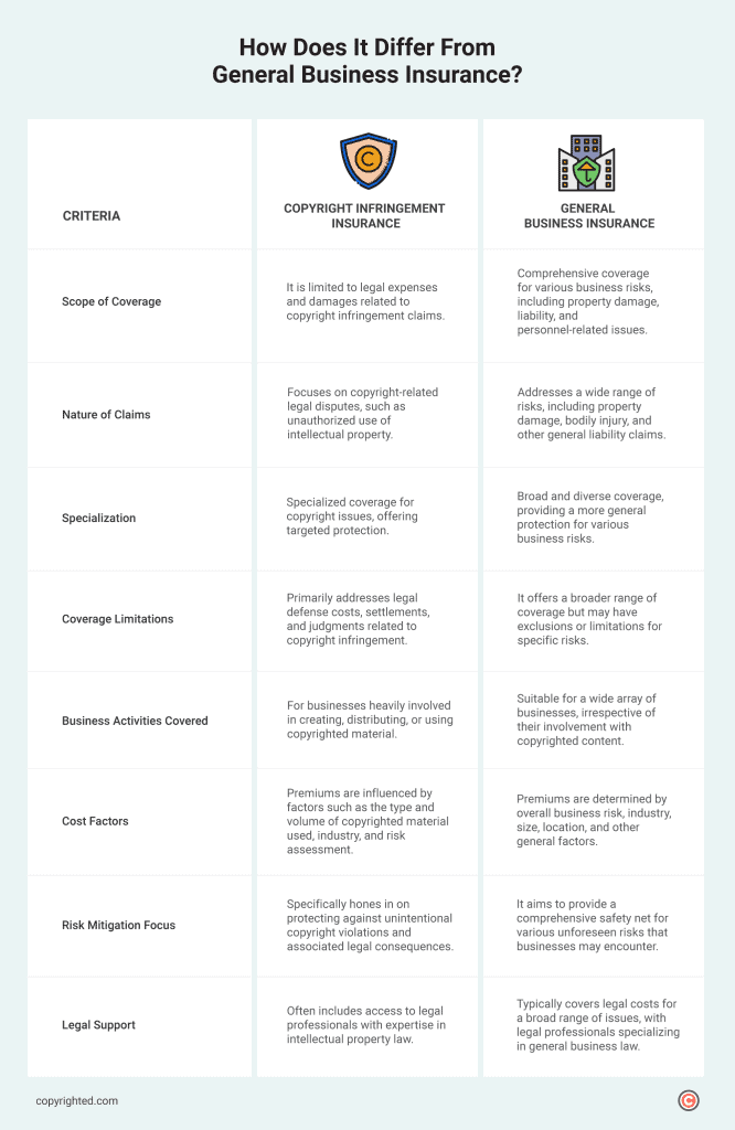 A comparison table outlining the distinctions between copyright infringement insurance and general business insurance based on 7 criteria.
