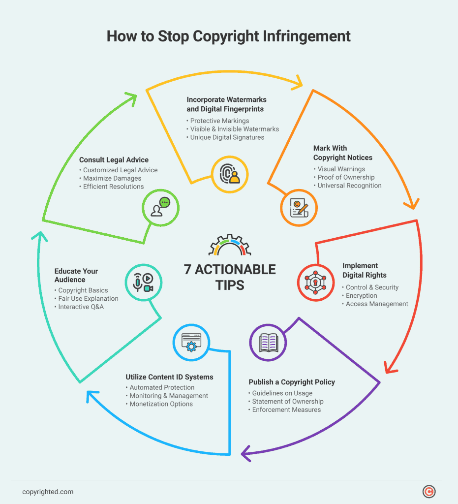 The infographic provides 7 actionable tips on preventing copyright infringement, providing valuable insights to safeguard creative works and intellectual property.