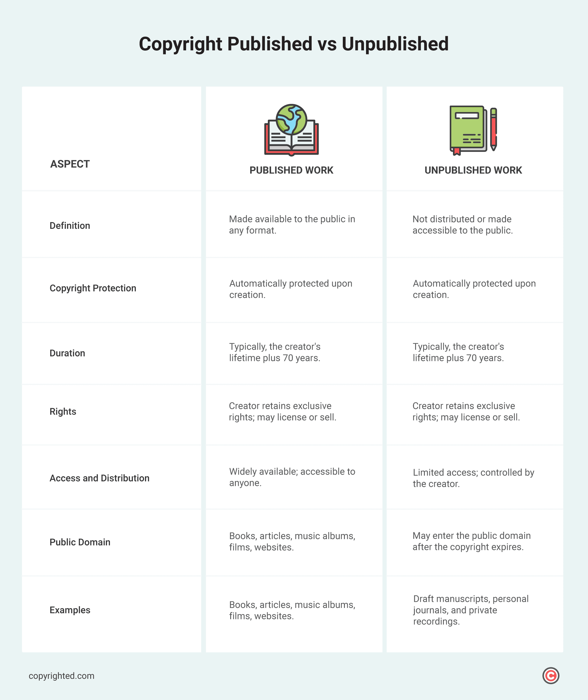 Infographic illustrating the differences between published vs unpublished copyrighted works.