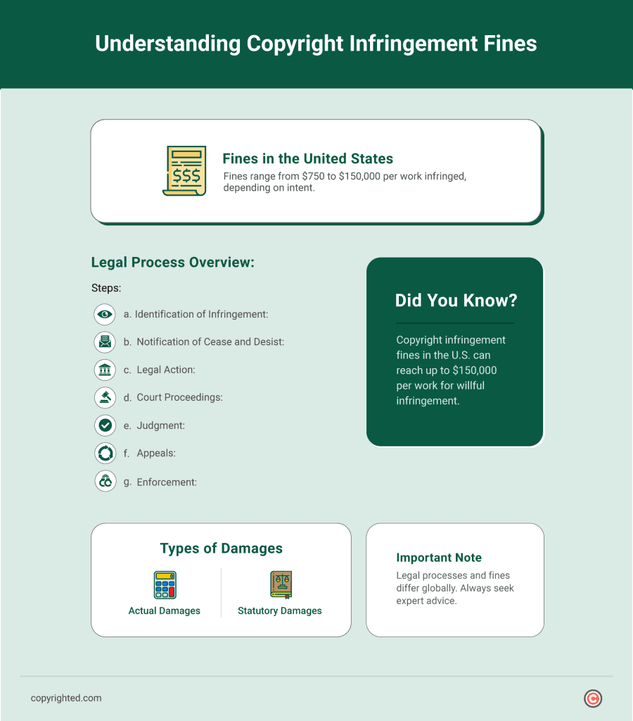 understanding copyright infringement fines