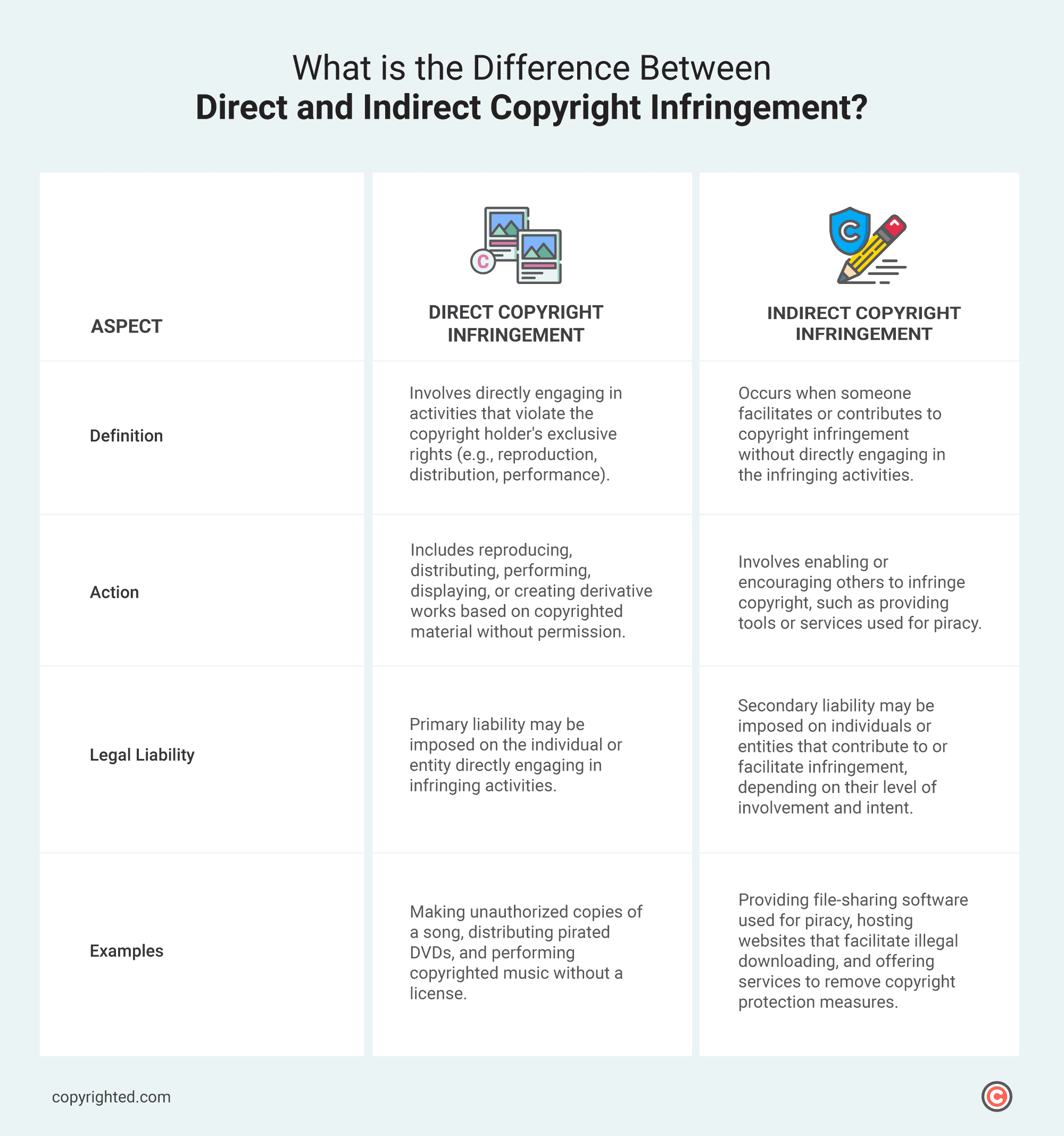 Infographic showcasing the differences between direct and indirect copyright infringement