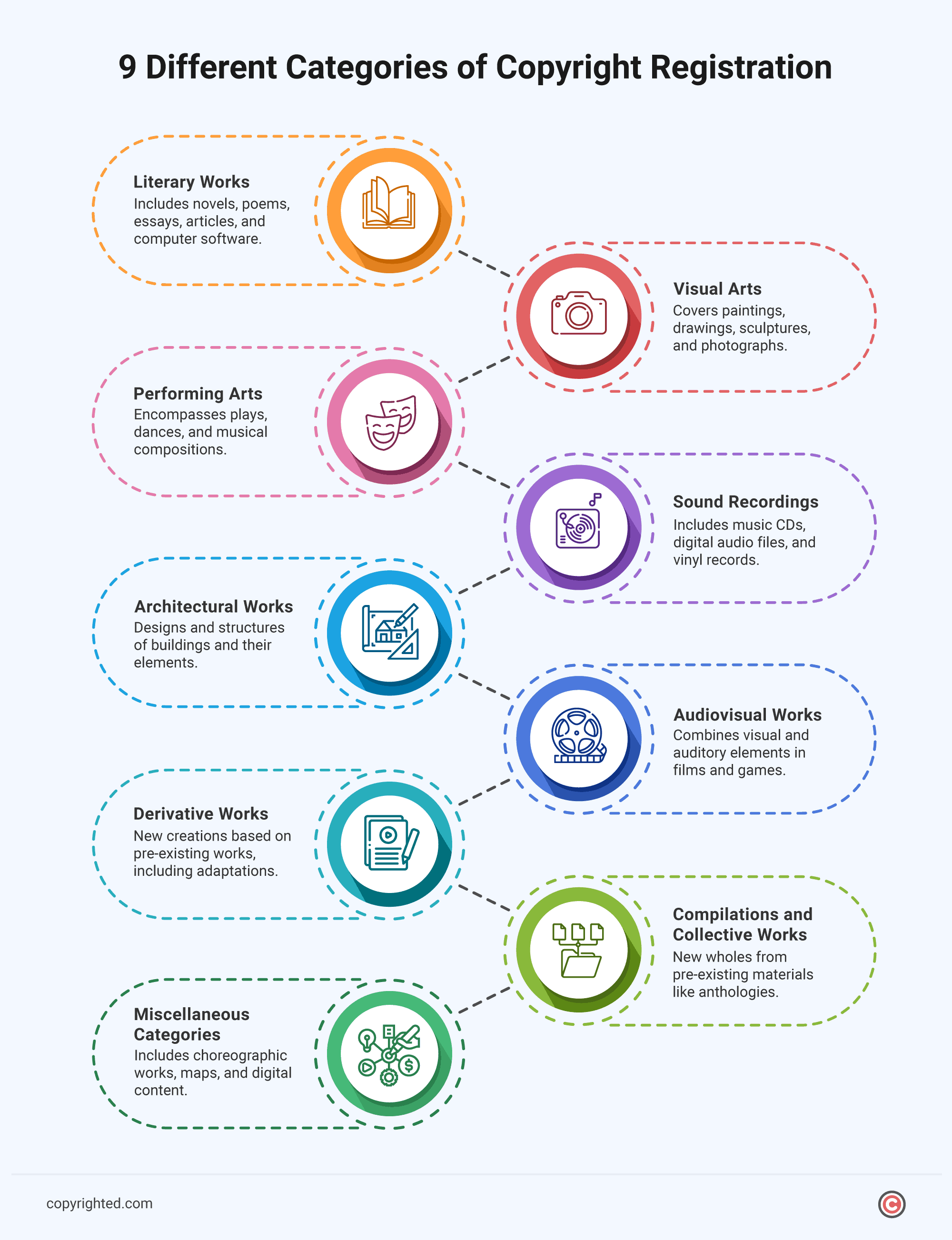 Infographic presenting 9 different categories of copyright registration.