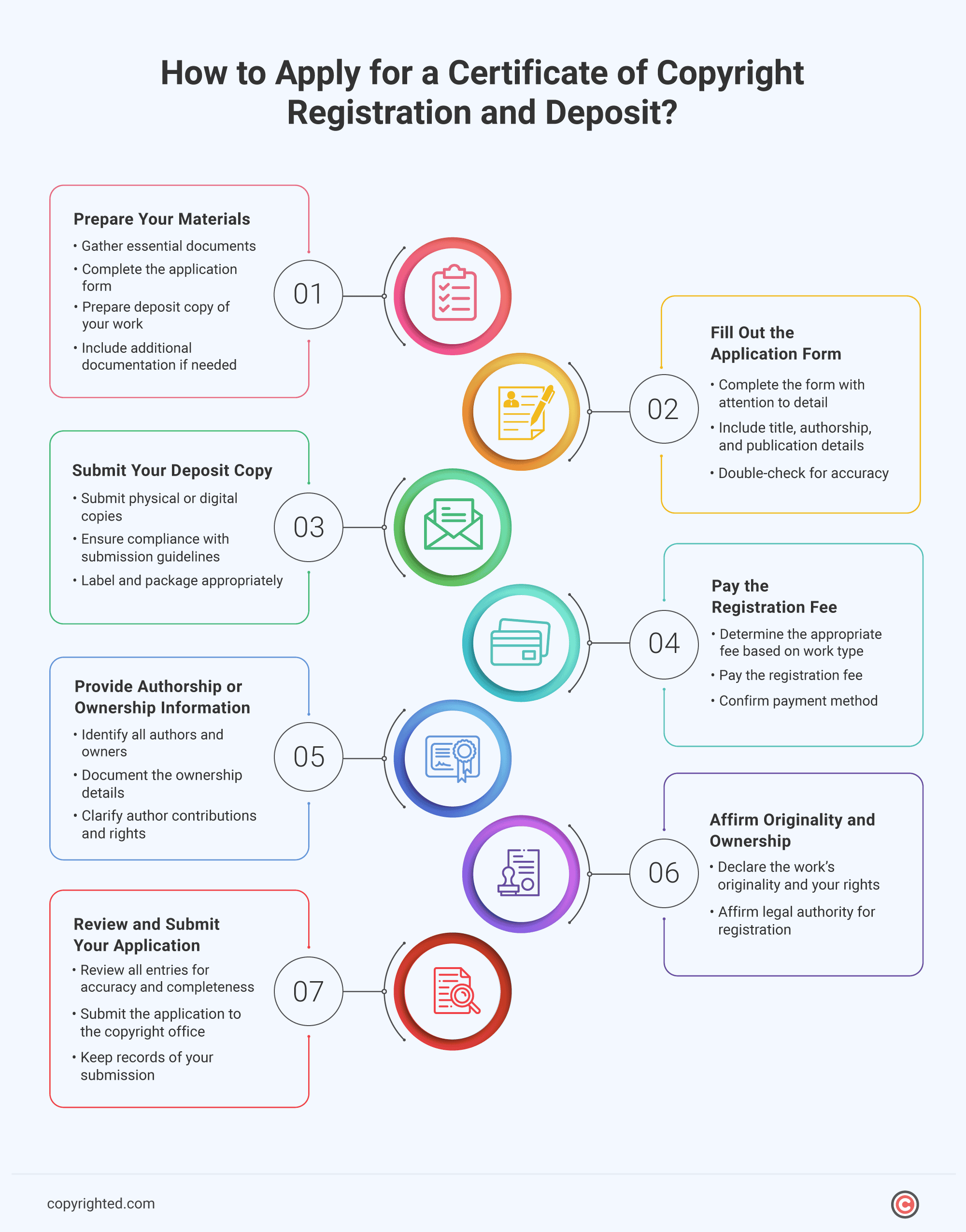 Infographic showing 7 steps to apply for a certificate of copyright registration and deposit.