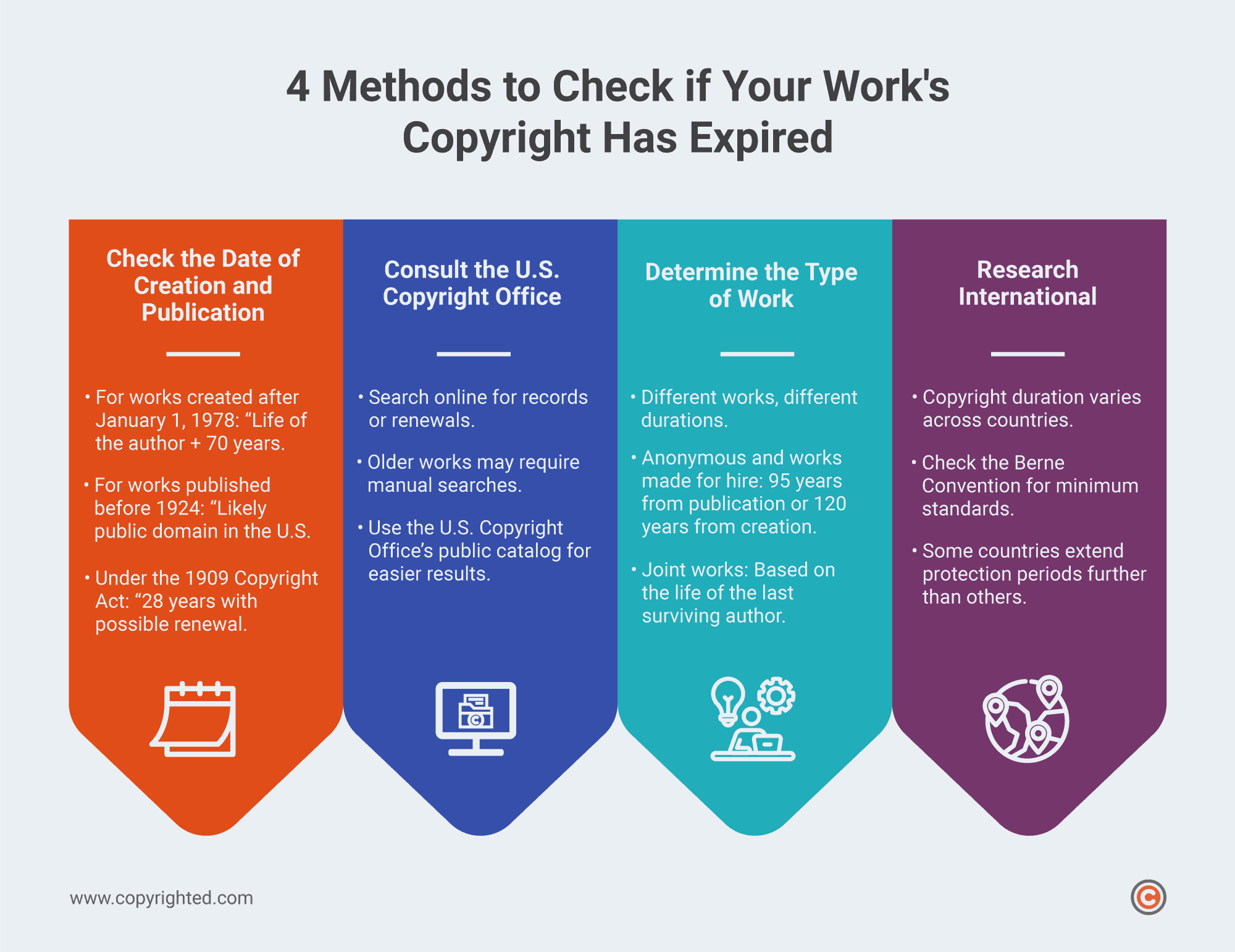 Infographic showing the four methods to check if your work's copyright has expired.