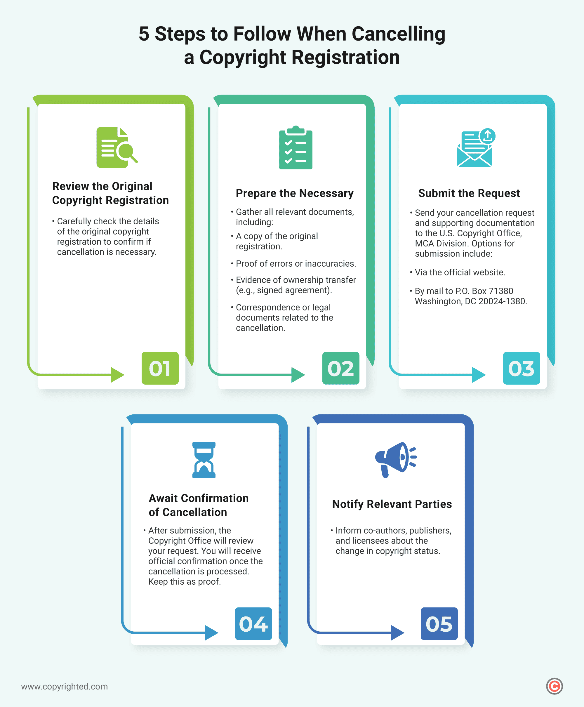 Infographic showing the 5 steps to follow when cancelling a copyright registration.