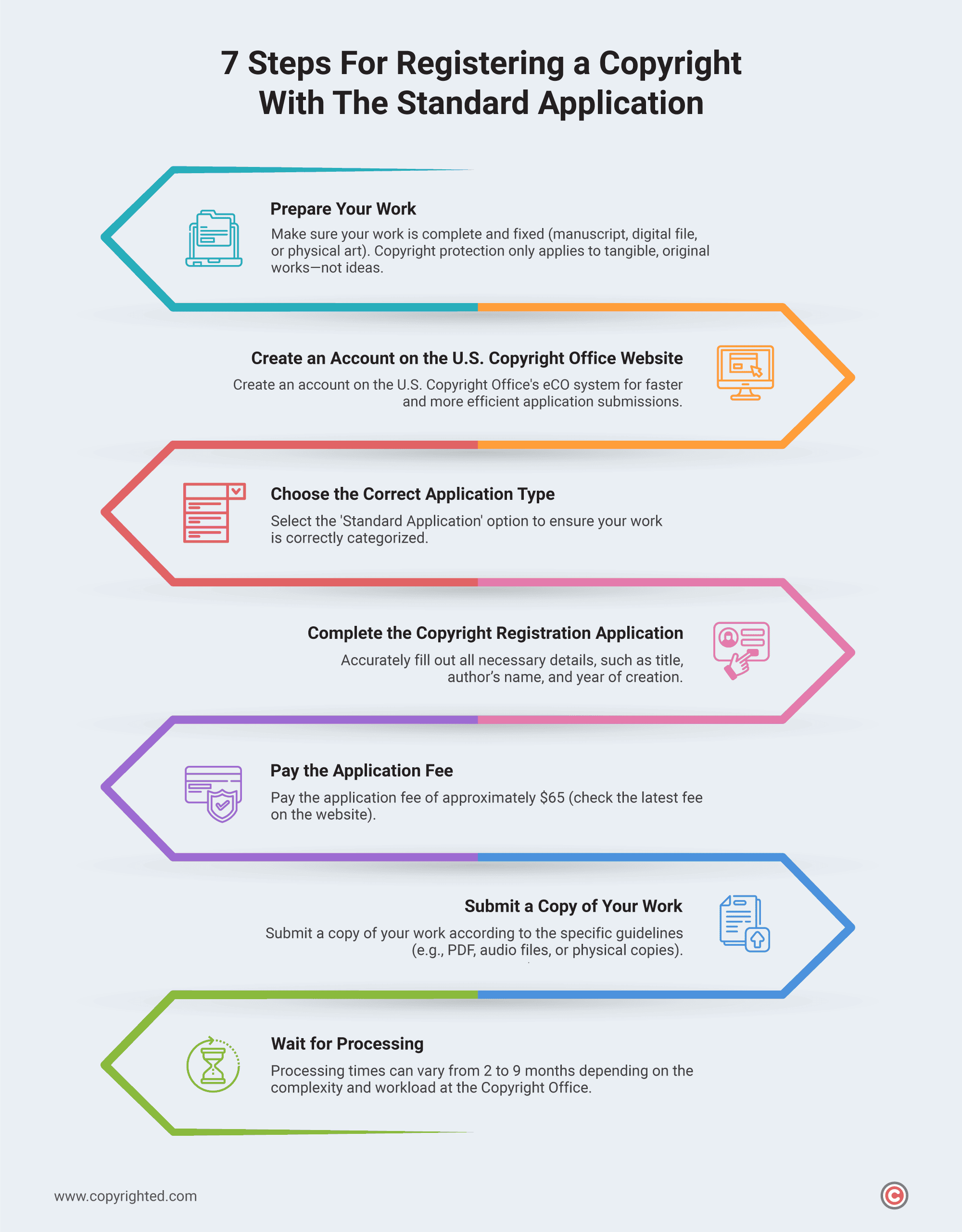 Infographic showing the 7 steps for registering a copyright with the standard application.