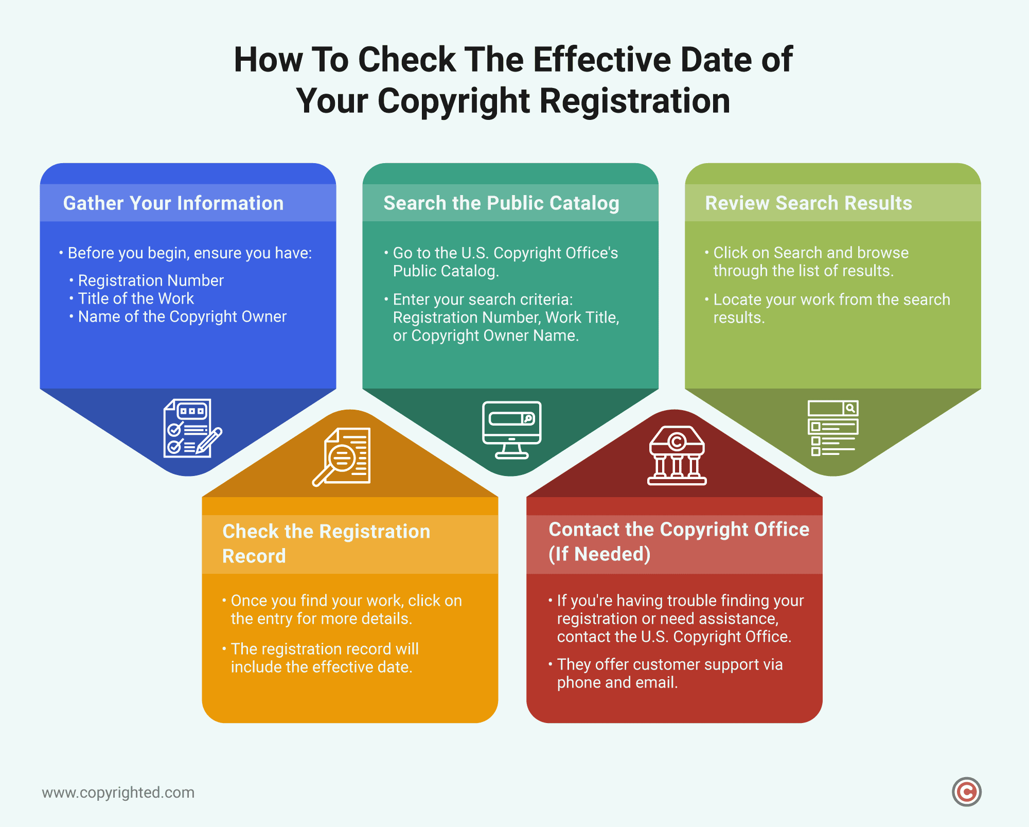 Infographic showing the steps to check the effective date of copyright registration.