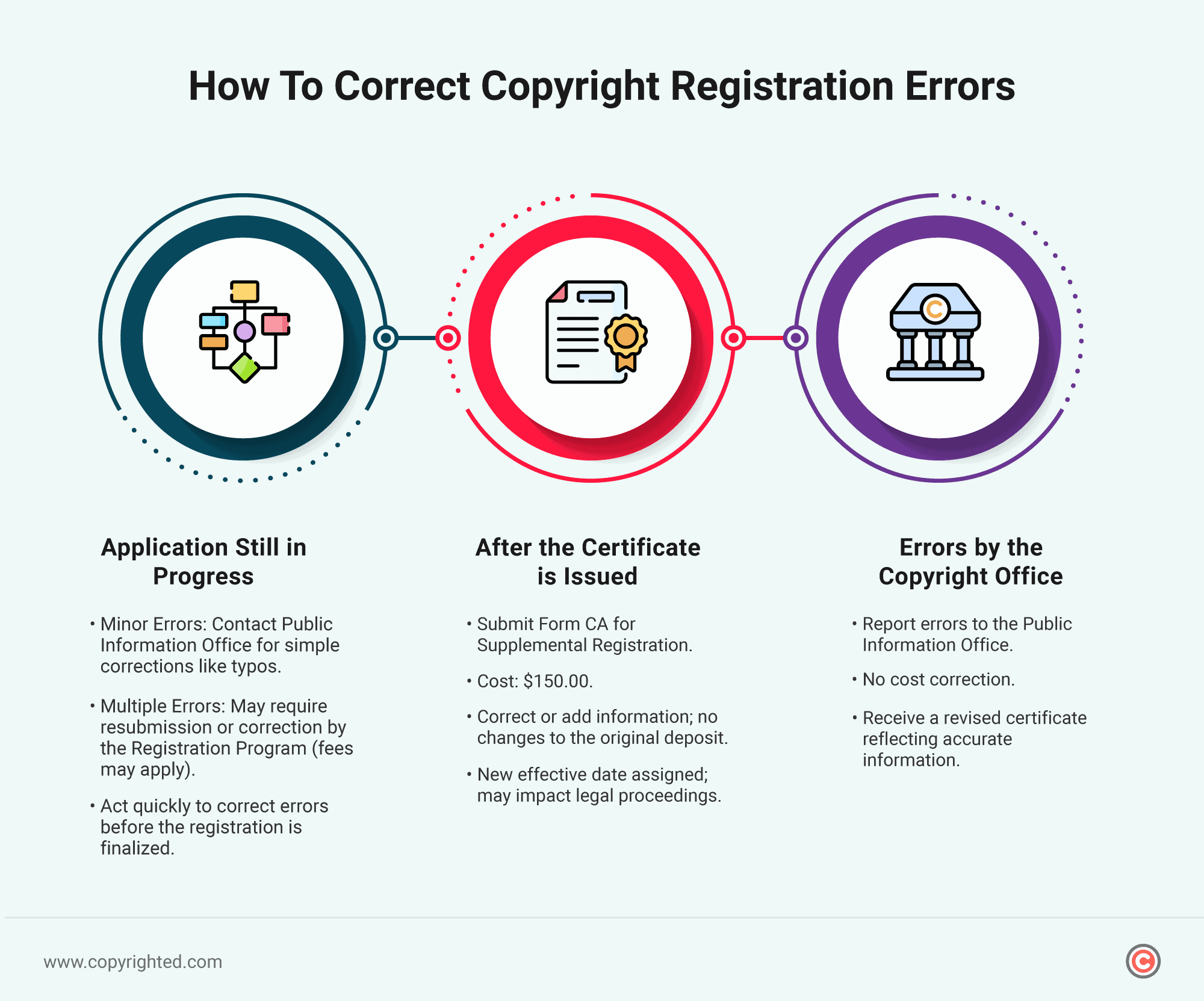 Infographic showing the steps to correct copyright registration errors in different situations.