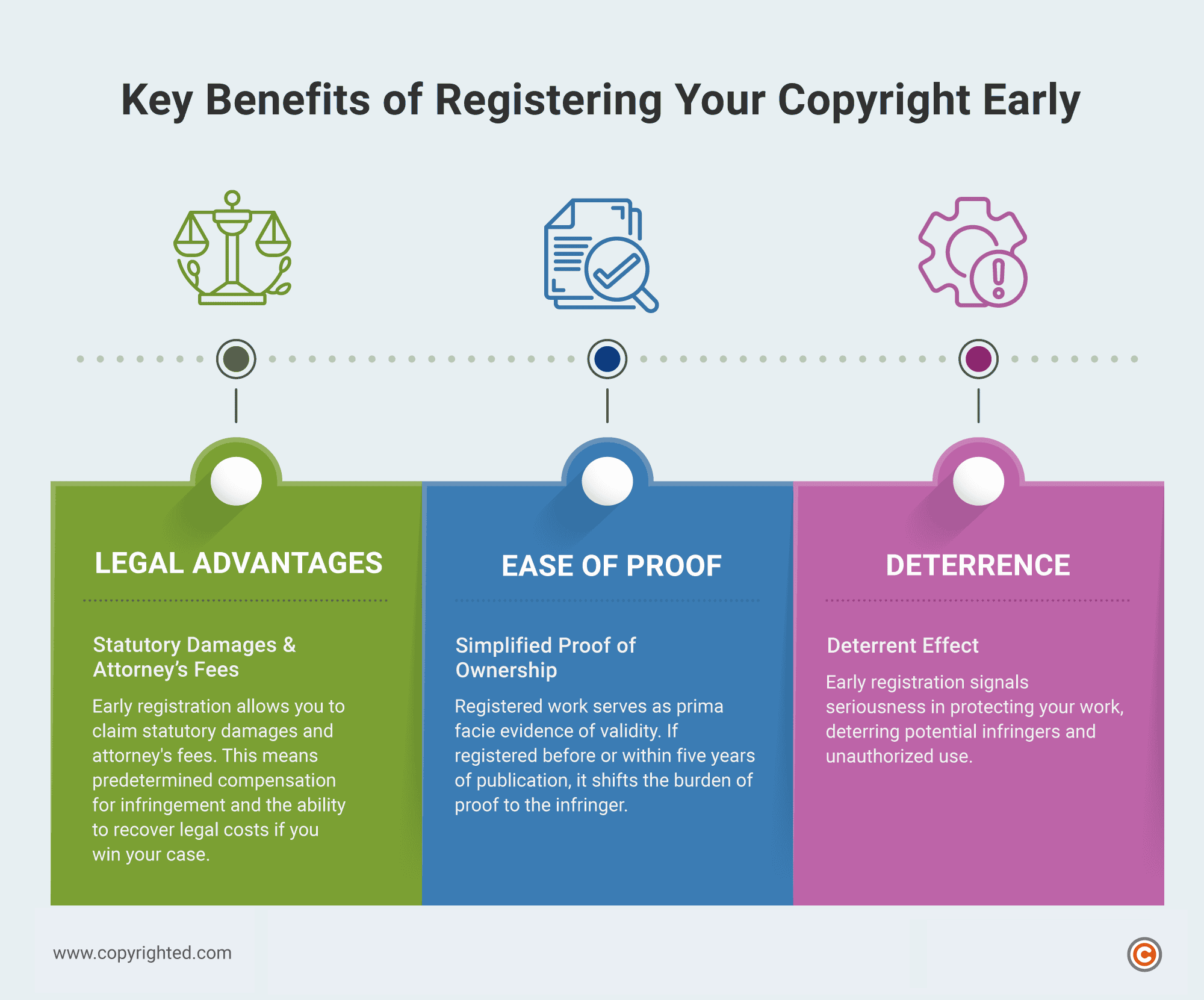 Infographic presenting the key benefits of registering your copyright early on a gray background.